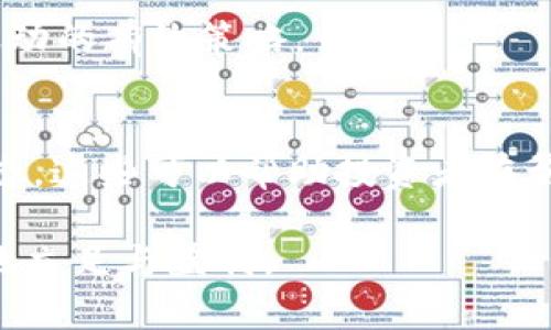 如何安全地管理和使用你钱包中的20000 USDT？

USDT, 钱包管理, 加密货币, 投资策略, 安全性/guanjianci

在当今数字货币盛行的时代，USDT（Tether）作为一种稳定币，因其与美元的挂钩关系而备受关注。许多人通过投资或其它方式将USDT存入数字钱包中。假设你刚刚在你的数字钱包中收到了20000 USDT，这笔资金的管理和使用显得尤为重要。如何确保这笔资金的安全、合理使用以及投资策略，都是值得我们深入探讨的问题。

一、USDT概述及其特点

USDT（Tether）是一种基于区块链技术的稳定币，旨在减小价格波动的风险。这种数字货币的价值通常与美元保持1:1的比例，使其在加密货币市场中赢得了广泛认可。

USDT的最大特点是其相对的稳定性，尽管数字货币市场整体波动较大，USDT的价位相对平稳，使其成为保值和交易的理想选择。通过USDT，用户可以轻松地在不同的交易所进行交易，同时避免了直接将法币转入加密货币市场所带来的风险。

此外，由于其透明的资产储备和审计机制，USDT在数字资产安全性方面也受到了较为广泛的认可，许多交易所也越来越倾向于支持USDT作为交易对，进一步推动了其普及。

二、资金安全性管理

刚刚获得20000 USDT，首先需要考虑的是资金的安全性。数字货币的钱包种类繁多，包括热钱包和冷钱包，它们各自具有不同的安全性等级。

热钱包是指通过互联网连接的数字钱包，便于随时进行交易，但相对安全性能较低。冷钱包则是离线存储的形式，例如硬件钱包，安全性较高，但流动性相对较低。在进行资金管理时，建议根据自己的使用频率和资金规模，选择合适的钱包类型。对于高额资金，冷钱包是一个更安全的选择。

此外，注意保护你的钱包密钥和密码。使用复杂的密码，尽可能开启双重认证功能，定期更新你的密码和安全设置，及时关注钱包的动态。如果你有足够的技术能力，考虑使用多重签名钱包，以增强资金的安全性。

除了钱包的选择和管理，务必要注意警惕诈骗行为。网络上存在着众多的钓鱼网站和骗局，确保只通过官方渠道进行交易和交流。随时关注官方的公告和更新，以获取最新的安全防护信息。

三、合理使用和投资策略

收到了20000 USDT后，如何合理地使用和投资这笔资金是每个投资者需要考虑的问题。首先，应根据自己的风险承受能力和投资目标，制定合理的投资策略。

对于短期投资者，可以选择在加密货币市场的波动中进行交易，通过技术分析来寻找合适的入场和出场点。然而，由于市场波动性高，这样的策略风险较大，需要具备良好的市场判断力和操作能力。

对于长期投资者，考虑到USDT的稳定性，可以将一部分USDT用于购买其他有潜力的加密货币。在选择投资标的时，了解项目的背景、团队及市场需求等信息至关重要。此外，可以考虑将部分资金在不同的币种和项目中分散投资，以降低风险。

四、币圈趋势与分析

在进行投资时，了解币圈的最新动态和趋势十分重要。2023年以来，随着全球经济复苏和更多机构的进入，加密货币市场的趋势较为乐观。然而，市场瞬息万变，任何政策或消息都可能影响价格。

关注政策法规的变化，监管的实施对加密市场产生深远影响。许多国家开始关注数字货币的监管，并积极探索制定相关法规，从而促进市场的健康发展。这些政策的出台，不仅影响市场的规避风险能力，也能够引导新一轮的投资热潮。

技术的发展也是影响币圈趋势的重要因素，以去中心化金融（DeFi）和NFT为代表的新兴应用正在推动市场的不断发展。投资者可以根据市场趋势，合理调整自己的投资组合，以保持在市场中的竞争力。

五、与其他用户的互动与学习

在加密货币的世界中，信息和知识的分享至关重要。与他人进行交流，分享你在投资中的经验教训，是提高自身判断和操作能力的有效方式。

可以通过参与社区、研讨会或者在线论坛，与其他币圈用户进行互动。许多经验丰富的投资者经常分享他们的市场见解和投资技巧，有助于提高你的市场理解和判断能力。

同时，保持对新信息的敏感度，定期阅读行业分析文章和市场动态报告，以便掌握行业的发展脉动和最新市场动向。

可能相关的问题

h41. 什么是USDT及其应用场景？/h4
USDT是由Tether公司推出的一种稳定币，旨在与美元保持价值波动一致。在数字货币交易中，USDT被广泛用作交易对和价值储存手段，尤其适合在价格波动较大的加密市场中提供稳定性。它允许用户在无需将资金转换为法币的情况下，在不同的交易所间进行快速交易。

h42. 如何确保我的钱包安全？/h4
确保钱包安全的关键在于使用强密码、启用两步验证、定期更新软件和及时监控异常活动。此外，选择冷钱包存储大额资金也是一种安全有效的方式，避免通过热钱包频繁交易带来的风险。

h43. 投资USDT的最佳方式是什么？/h4
投资USDT的最佳方式在于利用其相对稳定的特性，可以选择将USDT存入利息账户，或者进行合适的套利交易。理解市场趋势、选择合适的平台和交易策略很重要。

h44. 如何应对市场波动？/h4
市场波动不可避免，投资者需构建合理的投资组合，保持风险和收益的平衡。定期调整资产配置、设定止损点，以及保持对市场新闻的关注，都是应对波动的有效策略。

h45. 在数字货币领域中，风险管理的重要性是什么？/h4
无论是在投资USDT还是其他数字资产时，风险管理至关重要。有效的风险管理策略包括分散投资、设定合理的止损和止盈点、以及保持冷静的投资心态。这些可以帮助投资者在盈利同时最大限度地减少损失。

以上是关于如何合理使用和管理20000 USDT的详细探讨，从保障资金安全到选择相应的投资策略，我们希望能够帮助你在加密货币的世界中更好地立足与盈利。